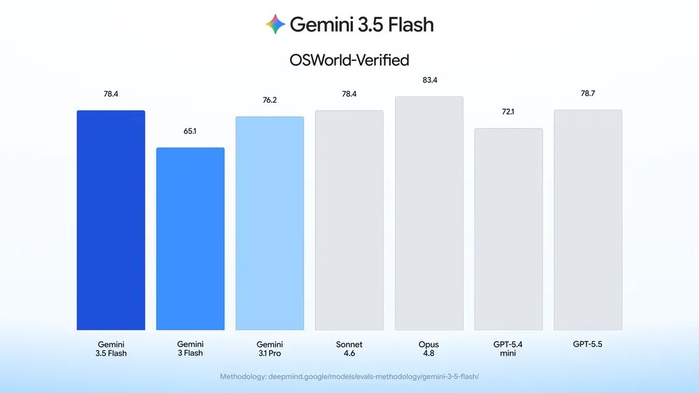Google's OSWorld-Verified chart for Gemini 3.5 Flash
