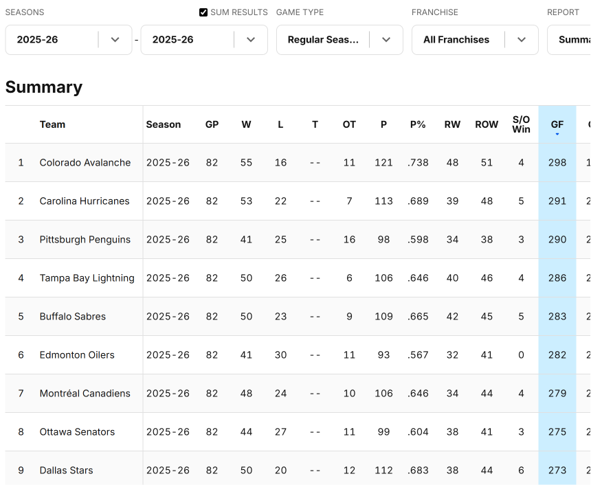 Jay_Syk's tweet photo. @ecr_socialmedia @Senators They were 8th in the league last year in scoring https://t.co/qbu1hfW3an