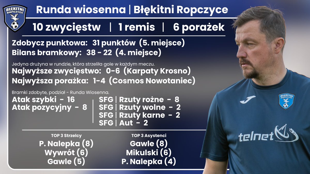 rafrajrr's tweet photo. Cel osiągnięty- nikt nie wierzył 🤫 https://t.co/OZjmjiQM9V