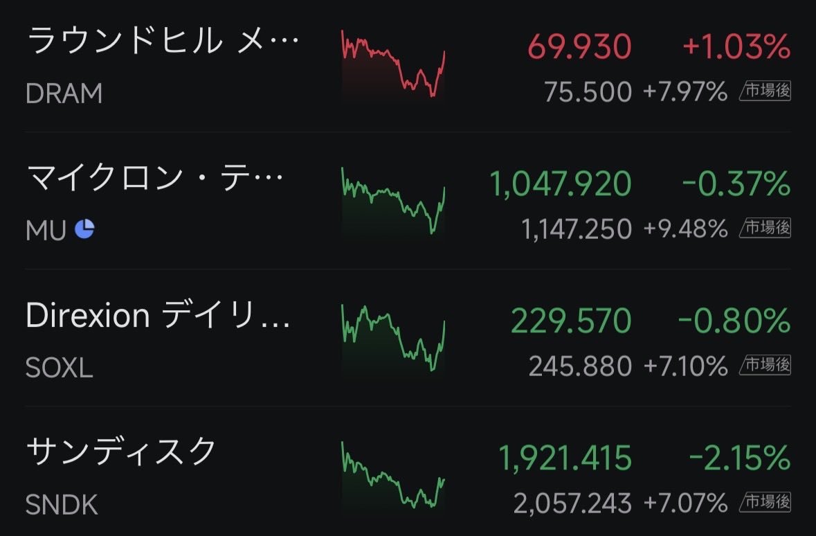 othibifish's tweet photo. 速報📣🇺🇸マイクロン　決算発表‼️

🎯時間外爆上げ🚀🚀🚀

⭐️Q3
売上高は$41.46B (予想 $35.5B) 
調整後EPSは$25.11 (予想 $20.4) 
調整後粗利益率は84.9% (予想 81.8%) 

⭐️Q4 ガイダンス
売上高は$50.0B ± $1.0B (予想 $43.4B) 
調整後EPSは$31.00 ± $1.00 (予想 $24.3) 
粗利益率は約86% (予想 83%) https://t.co/Wo0CaURWYk