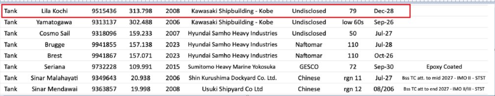 shippingupmore's tweet photo. But... what the ****!!!
Another monster sale, now a 18yrs old VLCC, Lila Kochi, for $79m!!! 🔥🔥🔥🤑🤑🤑
$OET $FRO $DHT $CAPT $HUNT $CMBT $INSW 
#tankers https://t.co/UXhmoGEvmy