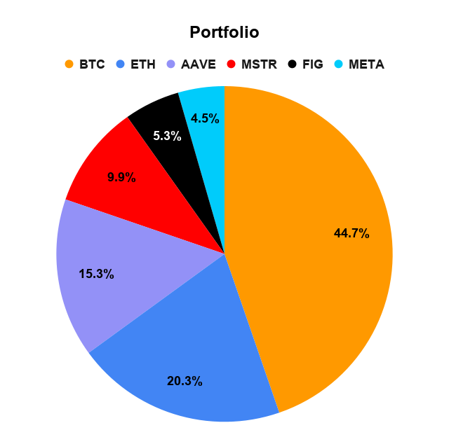 btc_for_good's tweet photo. $bmnr --> $meta + $mstr
#bitcoin #ethereum https://t.co/ErxyTiQe39