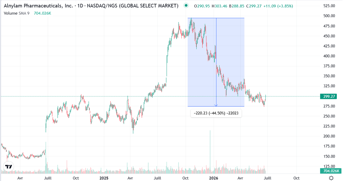 TkillaBiotech's tweet photo. Alnylam $ALNY  remis une ligne dessus, il y a de quoi rebondir après près de -45% depuis les plus haut (in) et vu l'attraction (rotation?) du secteur biotech https://t.co/BscRHu66Cy