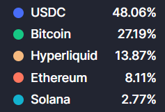 pfcloukos's tweet photo. hoje estamos assim, como estão por ai ??
bitcoin:native hyperliquid:native ethereum:native solana:So11111111111111111111111111111111111111112 https://t.co/ciJ9KzJ5bV