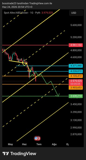 BossTrader11's tweet photo. #XAUUSD 5400 den beri ısrarla 3.600 diyorum. Malesef burda da KY yanlış yönlendirildi... Uzun bir süre zirve tazelemesini beklemiyorum. Hayırlısı olsun... 
Yatırım tavsiyesi değildir. 

#ALTIN #GOLD https://t.co/AaCHBTREuZ