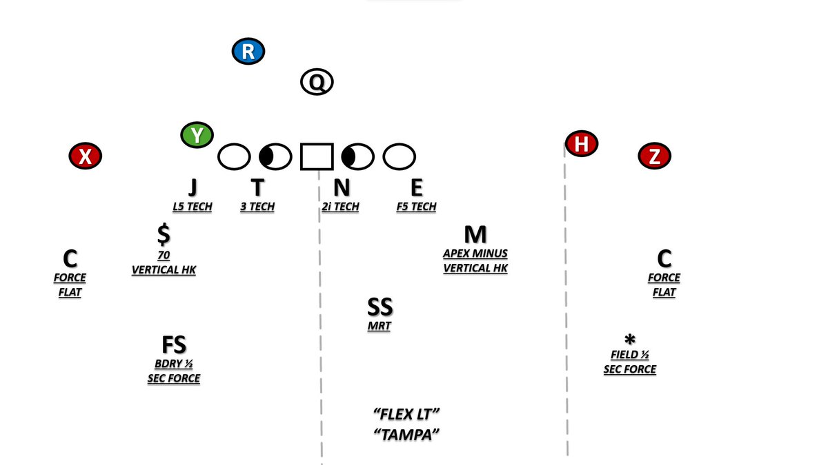CoachPack_'s tweet photo. Oregon 3 High Tampa Cutup vs Wisconsin. 

All three clips ran out of a Flex/Over Front, with the 3T set to the Y if the Y was in the core, and set to the Star if it was 4 open. 

With no work underneath, the corners sink under the vertical of #1, protecting the hole shot. 

3rd Clip is a good look at the MRT eyes, starts with #2 to the side of the back, then to the QB, then to the field #2.