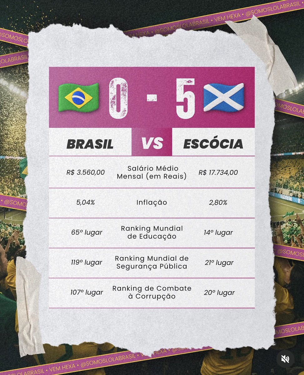 mcbohm's tweet photo. Escócia vence o Brasil por 5 x 0 ! https://t.co/GIR9WCpFBS