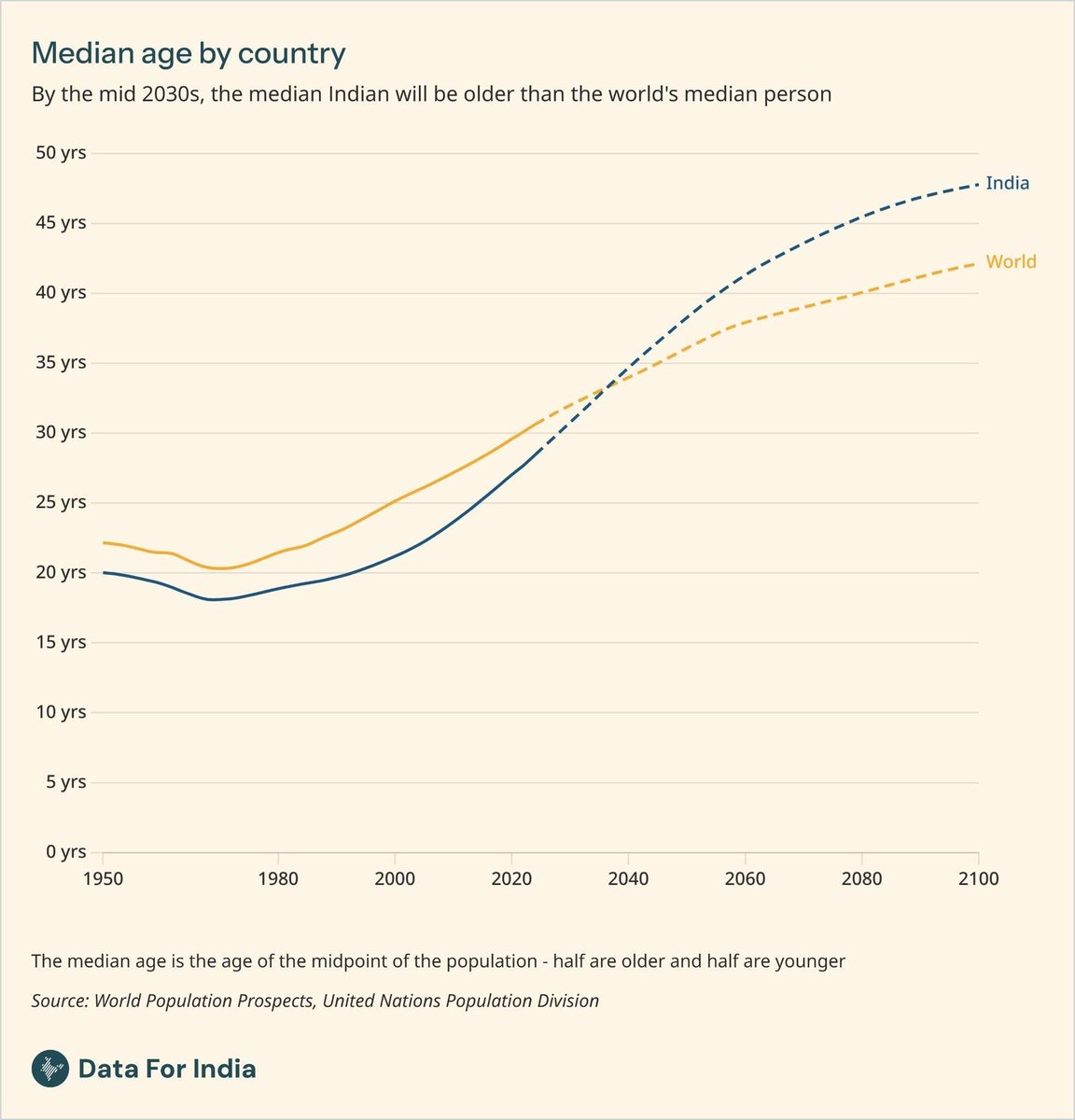 MilanV's tweet photo. .@Rukmini: "While India was younger than many comparable countries and than the world on average for a long time, this is set to change soon. Within the next ten years, India will become older than the world on average" https://t.co/sLwqTxuDVh https://t.co/xIYHOkVgg5