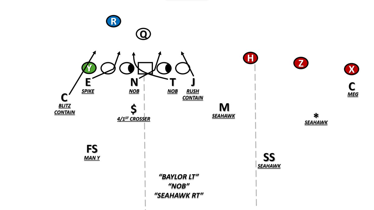 CoachPack_'s tweet photo. Oregon running a Big 12 Pressure vs Wisconsin: Cowboy/Baylor

Big 12 Teams = 5 Man Pressures with Cover 7 to the Field, and Blitz Coverage to the boundary. 

With the back set to the pressure, Oregon runs a Nob Stunt. 

Vs Single width or a Y in the Core, it's Cat, and vs 2 open sets, it can check to Backer go. 

To the field, they play Seahawk.