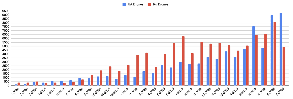 M0nstas's tweet photo. Reported drones. 
Ukraine is on track of 11K drones in June while russia should barely make 6K.

What is happening? https://t.co/YGem7JRZQT