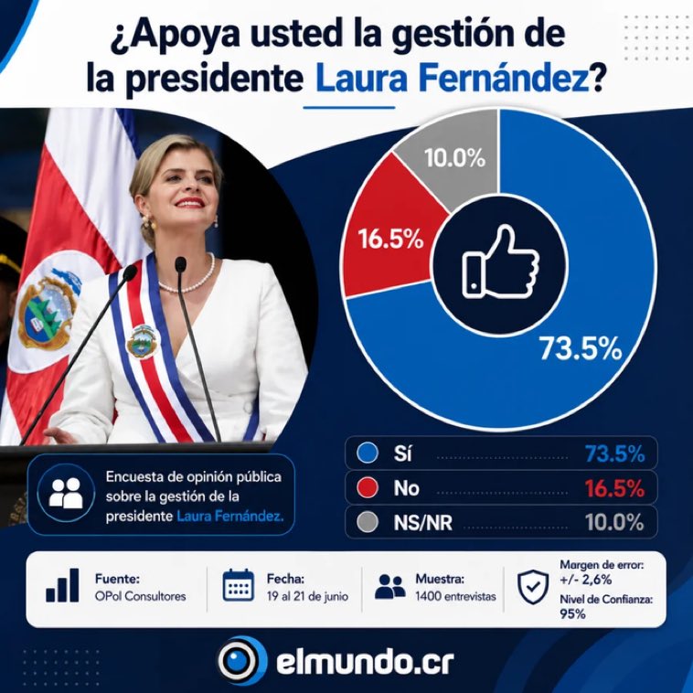 AltomonteA141's tweet photo. TOTALMENTE. @presidenciacr https://t.co/UVSjhl8FzQ