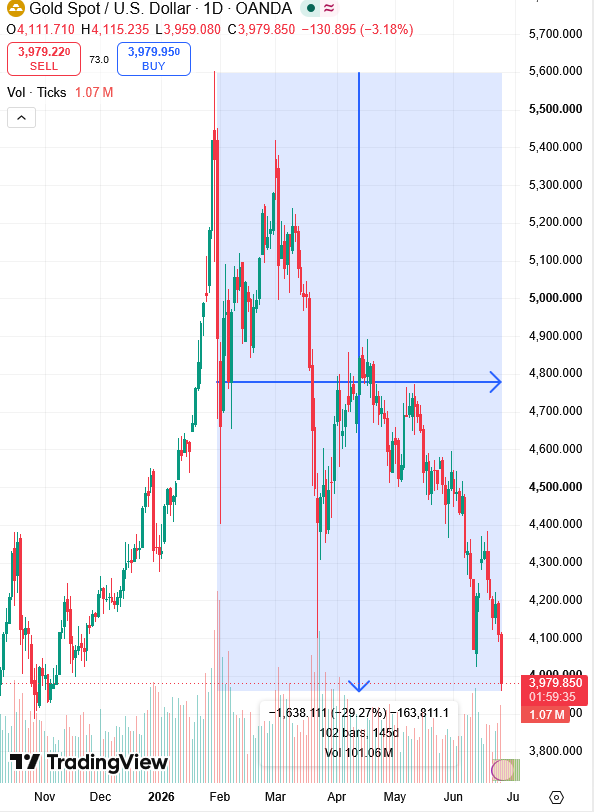 RichardHeartWin's tweet photo. Gold is down 29% in 5 months. @PeterSchiff https://t.co/p68GWDSFpG