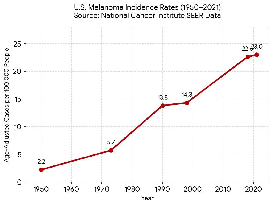 AlpacaAurelius's tweet photo. why is melanoma skyrocketing even though sunscreen usage is going up and time in the sun is going down? https://t.co/MA6bJkSnj0