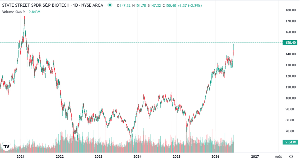 TkillaBiotech's tweet photo. $XBI (indice biotechs USA) les plus hauts de la période covid nous revoilà 🚀 https://t.co/oeh85FiXMz