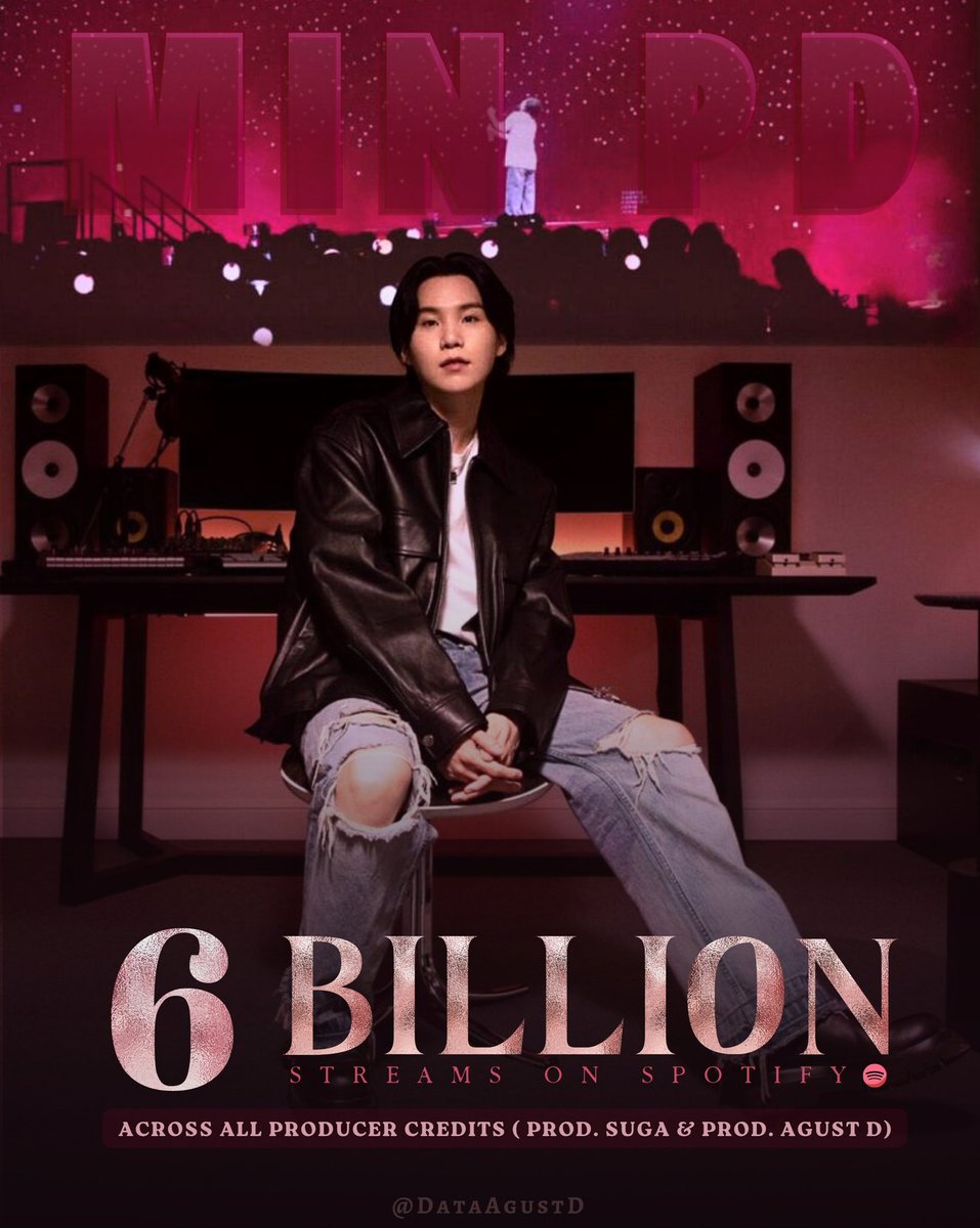 mygbrazil's tweet photo. 🎧 | Yoongi alcançou 6 BILHÕES de streams combinados no Spotify em todos os seus créditos como produtor (Prod. SUGA + Prod. Agust D) 🔥

Ele se torna o PRIMEIRO e ÚNICO produtor idol a alcançar esse marco 👑

CONGRATULATIONS MIN PD
#MinPD #SUGA #AgustD #슈가 https://t.co/IcAyEmhrxH