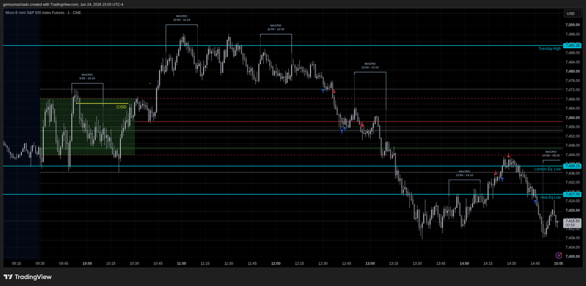 DRxICT's tweet photo. Tough Price action today ! Showed discpline waiting for the setup patiently but later went on Tilt trying to long with DR confirmation and also ignored my model that occured after sweeping Asian Highs just because the DR fake confirmation of Longs :( Recovered the loss -$27 today https://t.co/C0PabU6e3o