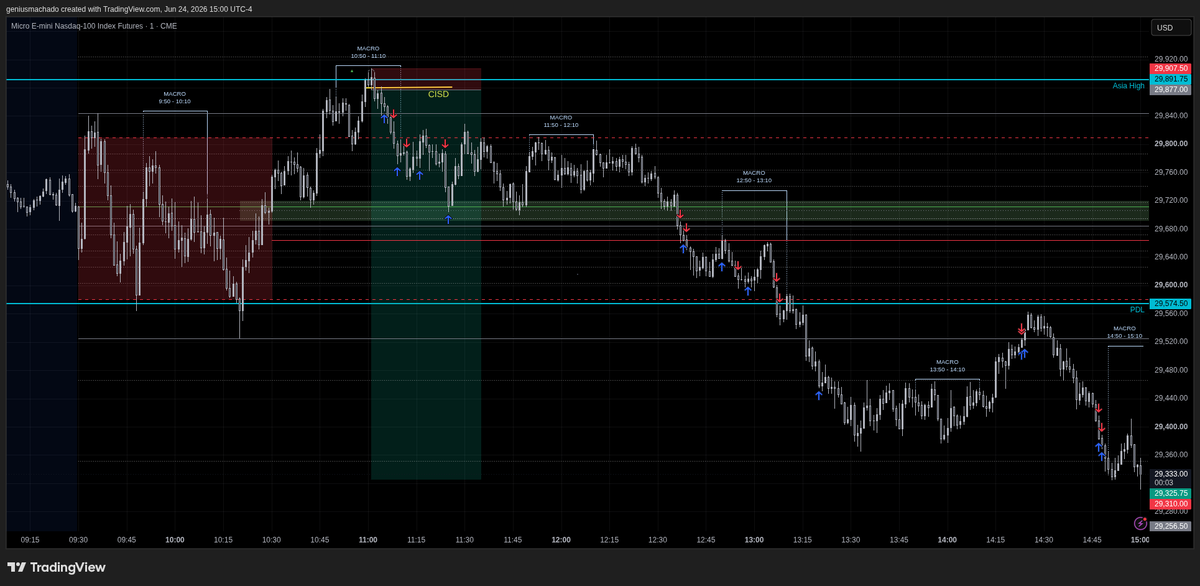 DRxICT's tweet photo. Tough Price action today ! Showed discpline waiting for the setup patiently but later went on Tilt trying to long with DR confirmation and also ignored my model that occured after sweeping Asian Highs just because the DR fake confirmation of Longs :( Recovered the loss -$27 today https://t.co/C0PabU6e3o