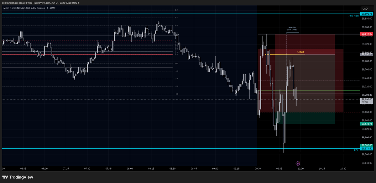 DRxICT's tweet photo. Tough Price action today ! Showed discpline waiting for the setup patiently but later went on Tilt trying to long with DR confirmation and also ignored my model that occured after sweeping Asian Highs just because the DR fake confirmation of Longs :( Recovered the loss -$27 today https://t.co/C0PabU6e3o