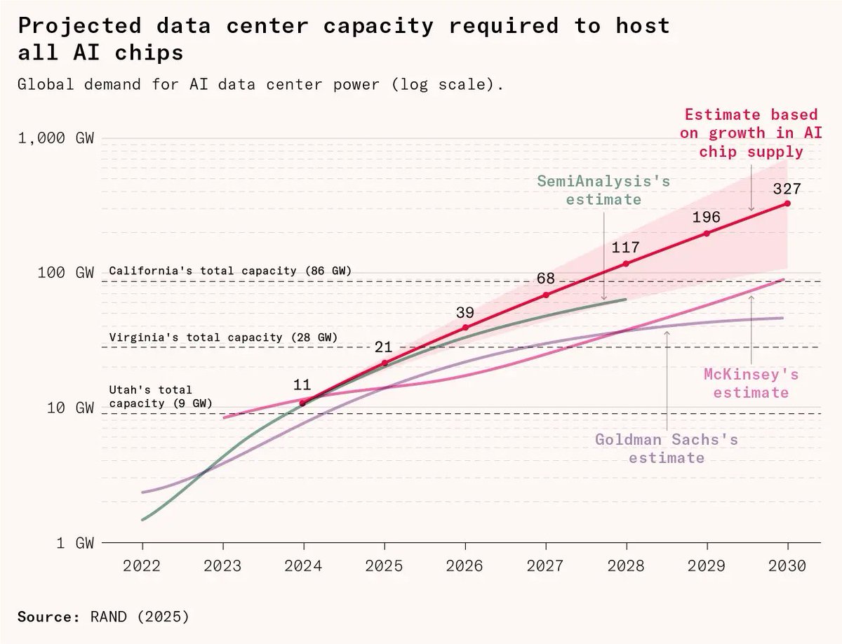 cremieuxrecueil's tweet photo. We need so many more data  centers. https://t.co/gWHVo6VYqM