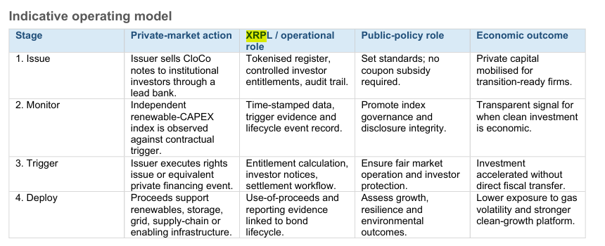 WKahneman's tweet photo. Interesting: A UK Parliament submission proposes using the #XRPL as infrastructure for "Climate Contingent Convertible Notes." It describes XRPL supporting tokenized registers, investor entitlements, audit trails, settlement workflows and use of proceeds reporting! https://t.co/gJngn4xw7e