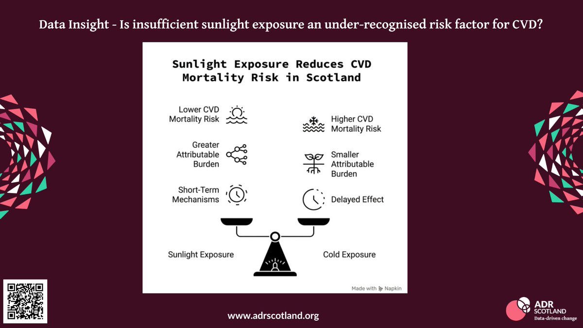 SCADR_data's tweet photo. What if one of Scotland's biggest #cardiovascular health risks isn't the cold... but the lack of #sunlight?
Using the Scottish Historical Population Platform (#SHiPP), we examined over 90 years of mortality data.

https://t.co/8IBUbOc47a https://t.co/sIAYxk0C2d