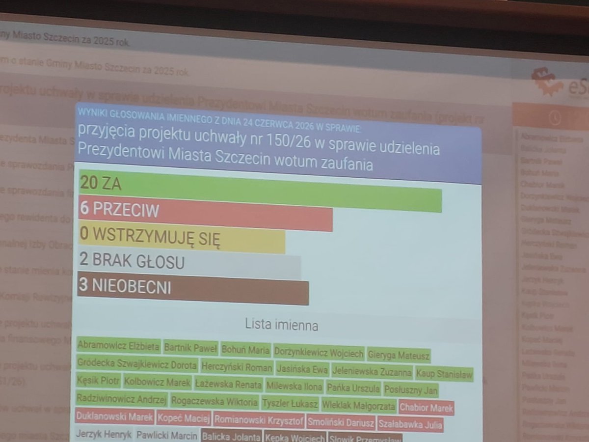 KopecMkopec's tweet photo. Mimo protestów,  radni @Obywatelska_KO  uchwalili Plan Ogólny dla @Miasto_Szczecin . 
Tuż przed sesją rady @Miasto_Szczecin Piotr Krzystek @PrezydentSz_n poinformował o wystąpieniu na drogę prawną przeciw szefowi klubu radnych @pisorgpl w Szczecinie @RomianowskiK . My zastraszyć się nie damy i dalej będziemy walczyć o normalny #Szczecin
Przez szereg godzin mieszkańcy Prawobrzeża (Podjuch i Wielgowa) czekali na możliwość zabrania głosu, sprzeciwiając się zapisom Planu. Radni @Obywatelska_KO  odrzucili wniosek radnych @pisorgpl  o odłożenie go w czasie, poszukania próby znalezienia kompromisu i dokonania zmian postulowanych przez mieszkańców.
Nie podjęto także próby dyskusji nad budzącym wątpliwościami zapisami dotyczącymi terenu wysokości zabudowy. Zwarty front radnych @Obywatelska_KO  zdecydował o przegłosowaniu Planu z pominięciem woli mieszkańców Podjuch i Wielgowa oraz rzetelnej i merytorycznej dyskusji.
Praktycznie bez zabrania głosu radni @Obywatelska_KO  głosowali za udzieleniem @PrezydentSz_n  wotum zaufania (przewodniczący Klubu @Obywatelska_KO  mówił o swojej rodzinnej Stalowej Woli, a nie o Szczecinie). Ja ze swojej strony wskazałem na bardzo wiele niedomagań w funkcjonowaniu miasta i czysto propagandowy charakter Raportu o stanie @Miasto_Szczecin  za rok 2025. Trudno w nim znaleźć odpowiedź na kluczowe pytania dotyczące finansów miasta, demografii, edukacji, sportu, kultury, czy transportu publicznego.
W przypadku absolutorium i sprawozdania z wykonania budżetu zadałem szereg pytań dotyczących edukacji, w tym szkoły na Gumieńcach, wykonania różnych projektów i programów, remontów obiektów oświatowych, sportu, w tym budowy nowych i modernizacji istniejących obiektów sportowych, opóźnień dotyczących budowy Mediateki oraz remontów innych siedzib jednostek kultury.
Pytałem także o program przebudowy torowisk (Kolumba-Budziszyńska-Powstańców Wielkopolskich), program Spójne trasy rowerowe -Mickiewicza, o projekt Modernizacja Trasy Zamkowej w ciągu trasy wojewódzkiej 115. Radni Koalicji pytań nie mieli 
@jbrudzinski @RNiburski @l_dobrzynski @akurzawa91 @jbrudzinski @arturszalabawka @Tysolpl @CDzwoni @Rybitzky @SuchorskiPiotr @TDuklanowski