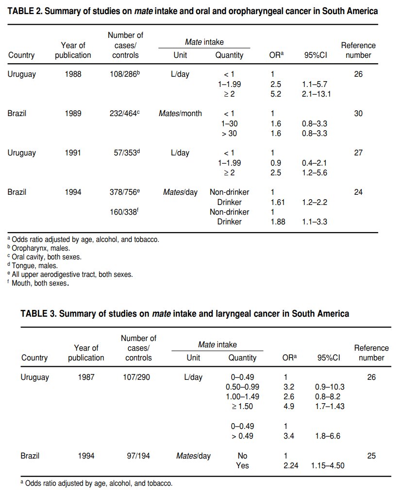 calotonterias's tweet photo. Tomar mate muy caliente se asocia generalmente a un aumento de riesgo de entre 100% y 600% de cáncer de esófago, laringe y cavidad oral.

En mujeres que tomaban más de 1 litro al día, el aumento llegó a ser de hasta un 3.360%.

Pero esta asociación NO se observa con el mate frío. https://t.co/YEwq2NfteT