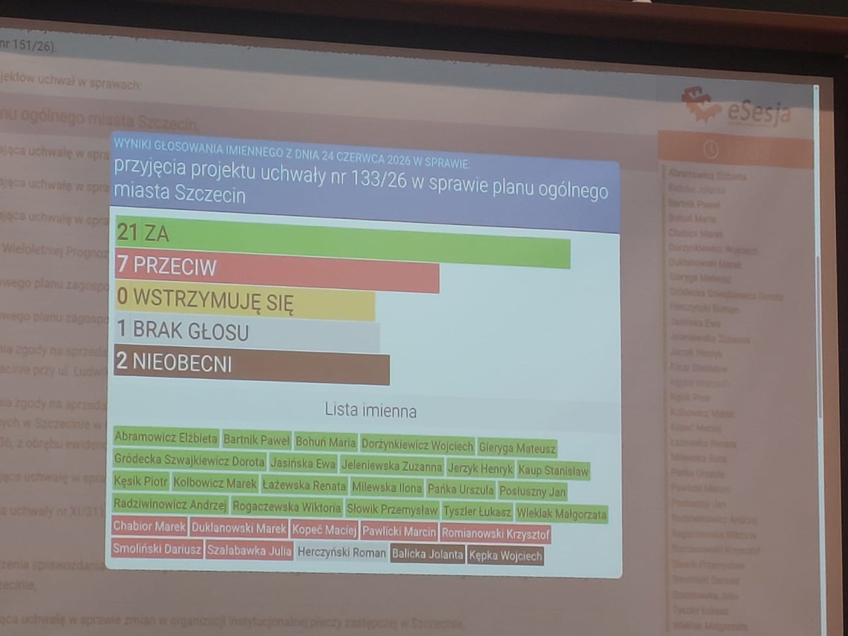 KopecMkopec's tweet photo. Mimo protestów,  radni @Obywatelska_KO  uchwalili Plan Ogólny dla @Miasto_Szczecin . 
Tuż przed sesją rady @Miasto_Szczecin Piotr Krzystek @PrezydentSz_n poinformował o wystąpieniu na drogę prawną przeciw szefowi klubu radnych @pisorgpl w Szczecinie @RomianowskiK . My zastraszyć się nie damy i dalej będziemy walczyć o normalny #Szczecin
Przez szereg godzin mieszkańcy Prawobrzeża (Podjuch i Wielgowa) czekali na możliwość zabrania głosu, sprzeciwiając się zapisom Planu. Radni @Obywatelska_KO  odrzucili wniosek radnych @pisorgpl  o odłożenie go w czasie, poszukania próby znalezienia kompromisu i dokonania zmian postulowanych przez mieszkańców.
Nie podjęto także próby dyskusji nad budzącym wątpliwościami zapisami dotyczącymi terenu wysokości zabudowy. Zwarty front radnych @Obywatelska_KO  zdecydował o przegłosowaniu Planu z pominięciem woli mieszkańców Podjuch i Wielgowa oraz rzetelnej i merytorycznej dyskusji.
Praktycznie bez zabrania głosu radni @Obywatelska_KO  głosowali za udzieleniem @PrezydentSz_n  wotum zaufania (przewodniczący Klubu @Obywatelska_KO  mówił o swojej rodzinnej Stalowej Woli, a nie o Szczecinie). Ja ze swojej strony wskazałem na bardzo wiele niedomagań w funkcjonowaniu miasta i czysto propagandowy charakter Raportu o stanie @Miasto_Szczecin  za rok 2025. Trudno w nim znaleźć odpowiedź na kluczowe pytania dotyczące finansów miasta, demografii, edukacji, sportu, kultury, czy transportu publicznego.
W przypadku absolutorium i sprawozdania z wykonania budżetu zadałem szereg pytań dotyczących edukacji, w tym szkoły na Gumieńcach, wykonania różnych projektów i programów, remontów obiektów oświatowych, sportu, w tym budowy nowych i modernizacji istniejących obiektów sportowych, opóźnień dotyczących budowy Mediateki oraz remontów innych siedzib jednostek kultury.
Pytałem także o program przebudowy torowisk (Kolumba-Budziszyńska-Powstańców Wielkopolskich), program Spójne trasy rowerowe -Mickiewicza, o projekt Modernizacja Trasy Zamkowej w ciągu trasy wojewódzkiej 115. Radni Koalicji pytań nie mieli 
@jbrudzinski @RNiburski @l_dobrzynski @akurzawa91 @jbrudzinski @arturszalabawka @Tysolpl @CDzwoni @Rybitzky @SuchorskiPiotr @TDuklanowski
