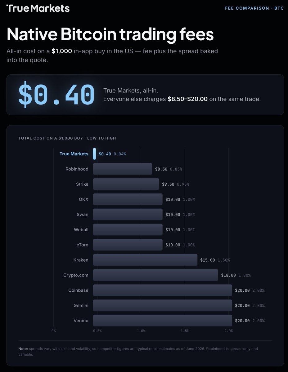 truemarketsco's tweet photo. 4 bps = $0.40 on a $1,000 buy.

Buying $1,000 of native bitcoin:native anywhere else costs you... 
 
> Coinbase - $20
> Gemini - $20
> Venmo - $20
> Crypto(dot)com - $18
> Kraken - $15

True Markets - $0.40

50x cheaper than other trading platforms https://t.co/sjTesdLXer