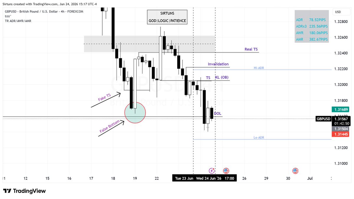 Sirtuns4real's tweet photo. Here is what KOD looks like.

Took this trade today, +4RR right there

CRT is more than a Strategy, its everything you need to do right... https://t.co/DweVfbm5fM