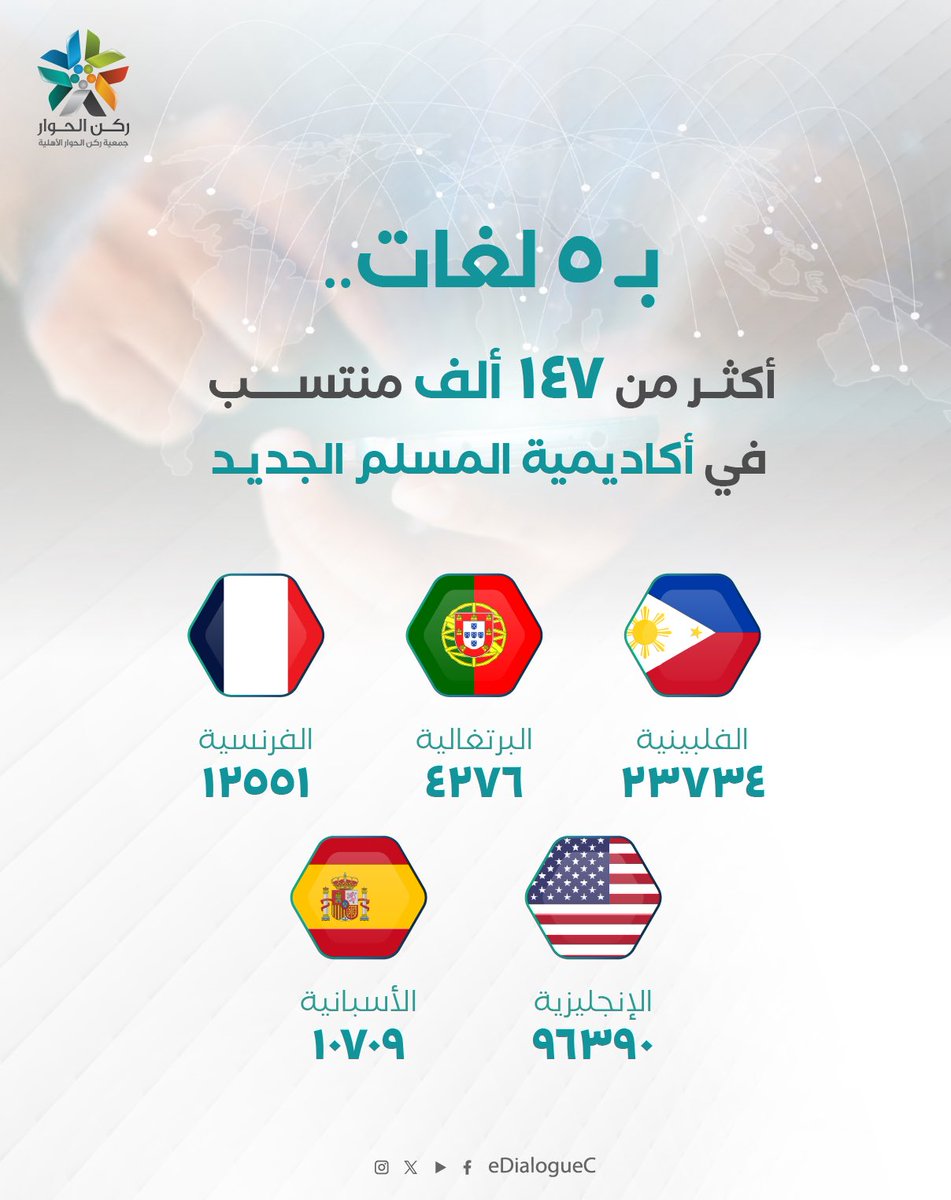 eDialogueC's tweet photo. 5 مسارات ..
تُحدّث كل مسلم جديد بلسانه
ليكون تعليمه وفقه دينه بلغته الأم والأقرب له 🕌📚 https://t.co/Cq7q1RLOEe