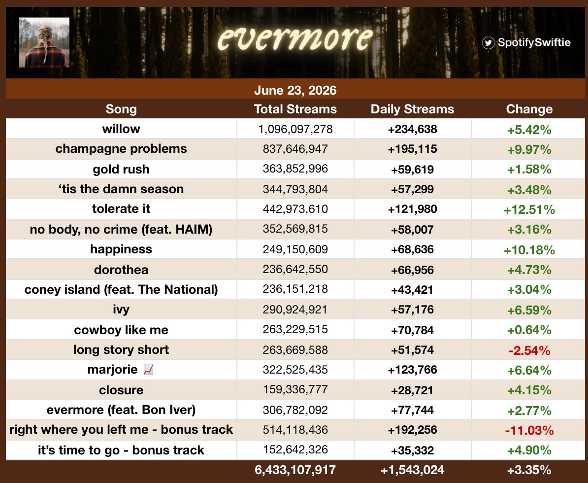 SpotifySwiftie tweet media
