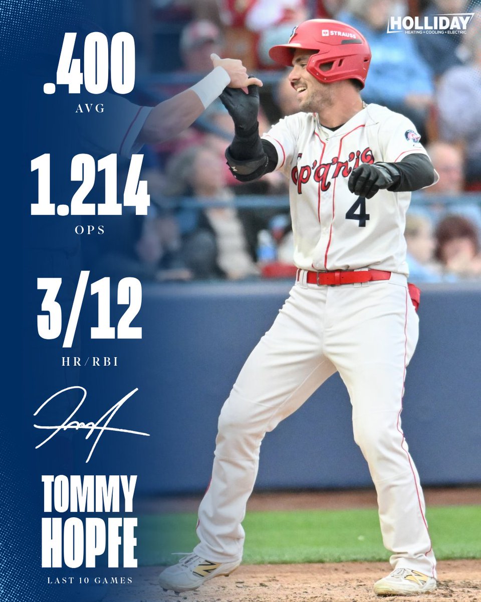 spokaneindians's tweet photo. More like Tommy HOTfe amirite? The former @FresnoStateBSB standout has been on a roll this month as part of our latest Holliday Hot Streak. #GoSpo https://t.co/VvAd1oyRmP