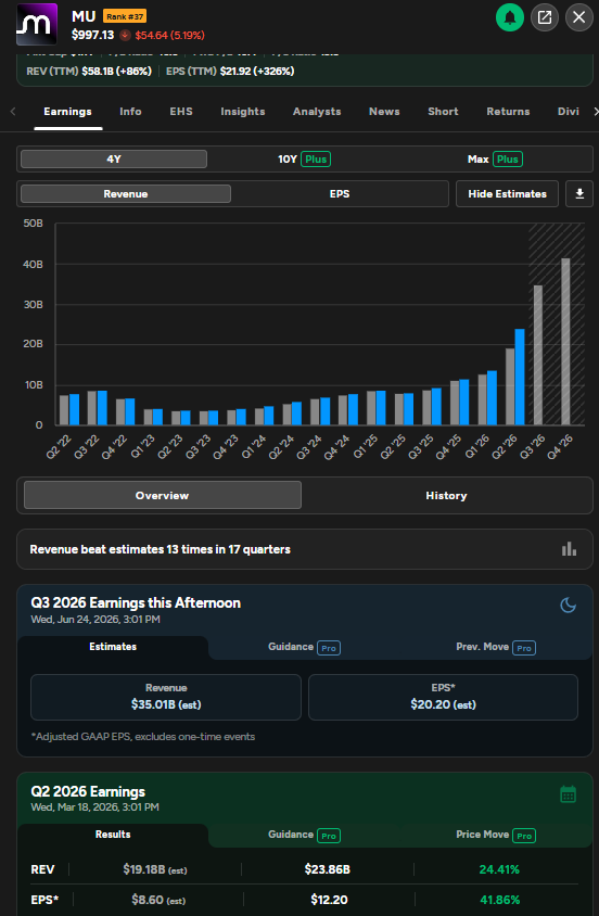RockyTSTH's tweet photo. $MU PRE-EARNINGS FLOW 🧠🔥

$MU reports Q3 2026 earnings after the close today.

**PRE-EARNINGS FLOW:**
Bearish lean into the report with heavy premium on both sides, but puts are leading as $MU sells off over 5% on the day.

**SHORT-DATED FLOW:**
Traders are active in near-term contracts, especially the 7/17 $1,000P and upside calls like the 7/2 $1,100C and 7/17 $1,500C.

**NET PREMIUM:**
Total premium: $3.14B
Net premium: -$104.5M
Net put premium: $34.5M
Net call premium: -$70.2M

**EXPECTED MOVE:**
Options market is pricing around a $100 move post-earnings, roughly 10% from current levels.

**EXPECTED REVENUE / EPS:**
Q3 2026 estimates:
Revenue: $35.01B
EPS: $20.20

Previous quarter:
Revenue: $23.86B
EPS: $12.20

Revenue is expected to jump big from last quarter, with EPS also expected to show strong growth.

**NOTABLE FLOW:**
$4.9M into 9/18 $900C
$4.3M into 8/21 $800C
$2.9M into 7/17 $1,000P
$2.5M into 8/21 $950P
$2.3M into 8/21 $1,150C
$2.1M into 7/17 $1,000P

Overall: $MU has a massive move priced in, with bearish net premium into earnings, but large upside call buyers are still showing up. Big report ahead. $MU