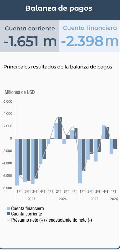 En el 1er trimestre del 2026 la balanza de pagos registró un déficit de ...
