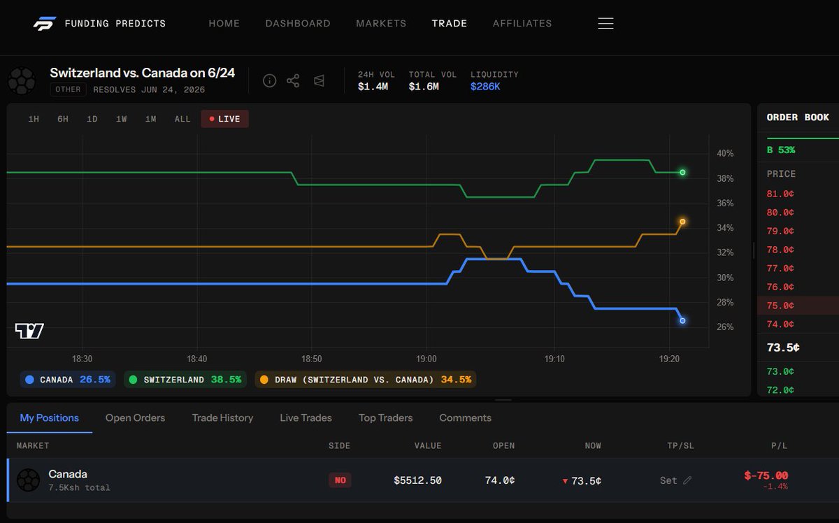 BagCalls's tweet photo. I just realized that @FundingPredicts is going to be one of the best terminals out there, here's why:

First of all before I go into why, just look at how clear this chart is. You can clearly see action moving away from Canada over the last 30 minutes towards a draw or a  loss against Switzerland.

Okay so now the idea:

The main thing that prediction market terminals lack is the consistency of profitable traders. You can make the tools, but will people make money with your platform? Will people use it? Will they convert to it from Polymarket?

By discovering winning traders like @cc_deezer (our first funded trader who won his 150k challenge), FP directly proves that the terminal just by itself (without prop firm or community) is already a winning product that produces real gains for our traders.

That's kind of crazy to think about.