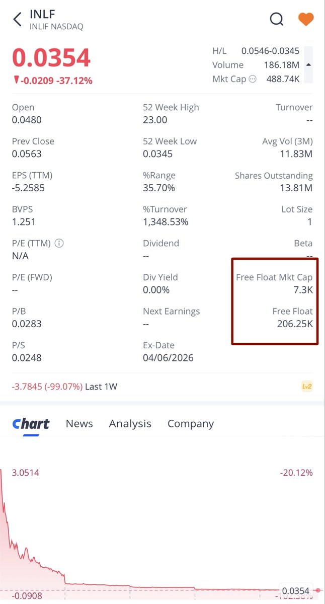Murtada1986aa's tweet photo. If i hold more than 25k shares , and the free float only 206k , price still drops what that’s mean @NasdaqExchange @Nasdaq $INLF https://t.co/lMZxlX0dtJ