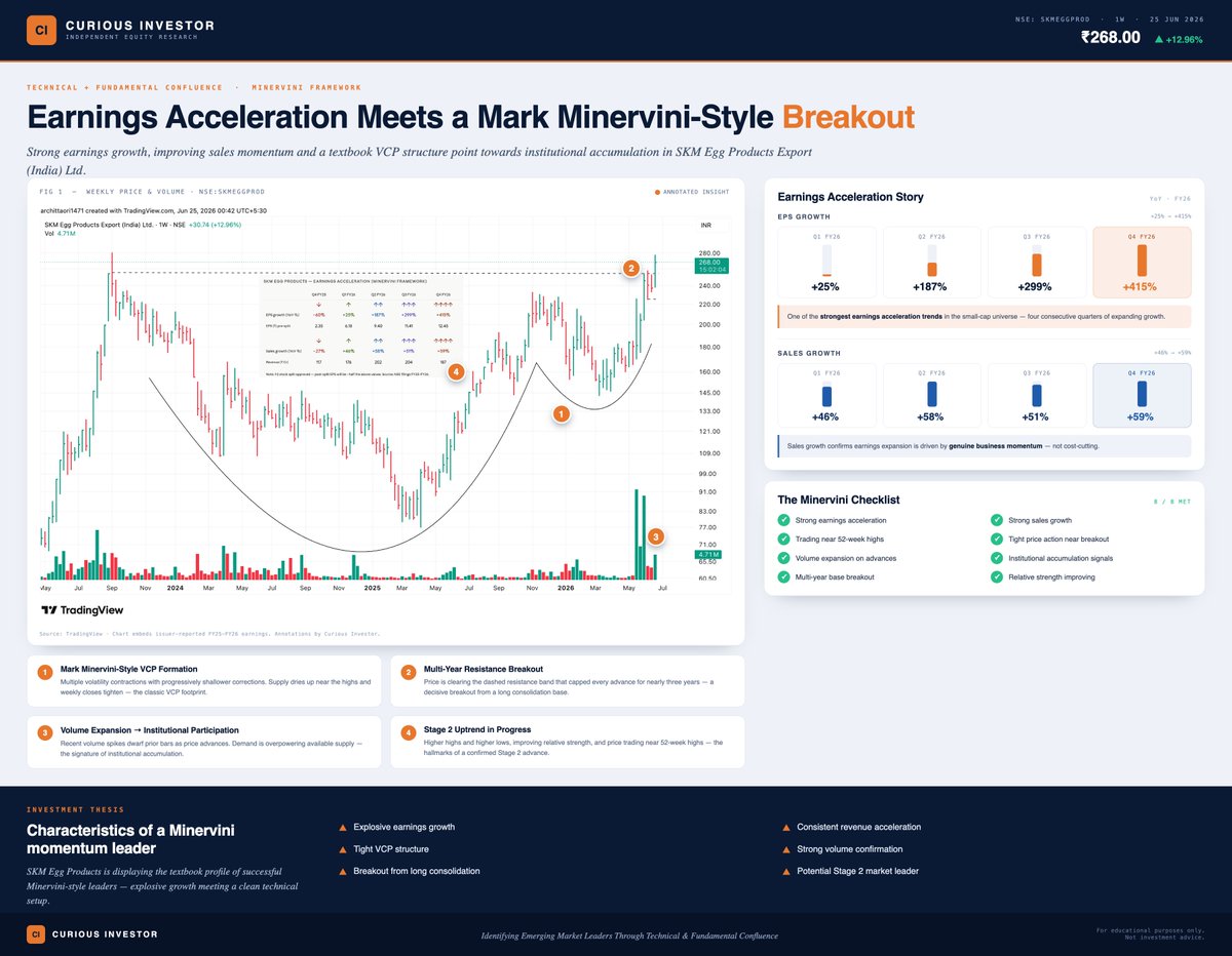 arc1471's tweet photo. Mark Minervini says 90% of the biggest stock market winners show Earnings Acceleration before their big move.
SKM Egg Products (#SKMEGGPROD) is checking every box.
EPS growth: +25% → +187% → +299% → +415%
Sales growth: +46% → +58% → +51% → +59%

Four consecutive quarters. Zero exceptions.
This is what a momentum leader looks like before it moves.