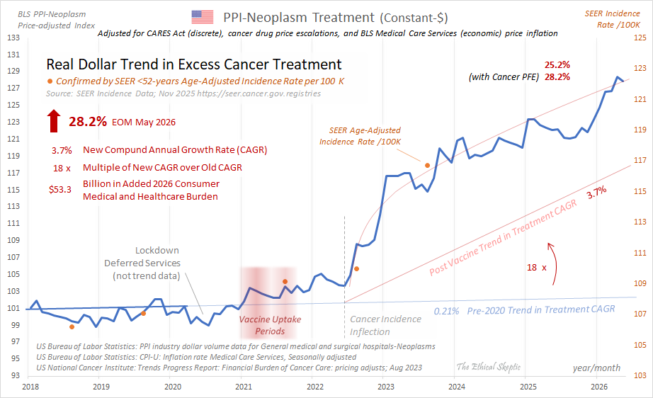 EthicalSkeptic's tweet photo. May 2026 PPI-Neoplasms Treatment Elevated 28.2%
Novel CAGR is 18 x the pre-Vax CAGR

Matches 2023 CDC SEER Cancer Incidence Update (Orange Dots)

Again - TES chart proven correct - 6 years out... https://t.co/YUPW6uEzlB
