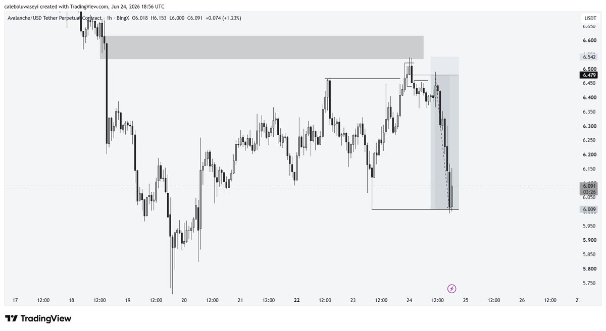 BabyBoyxn's tweet photo. 7RR on $AVAX. Execute. Exit. Repeat📊✅ https://t.co/UDnaJPFXw0