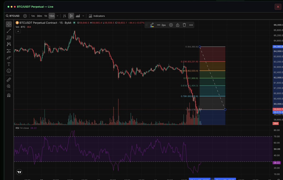 powxbt's tweet photo. All major support structures failed after the rejection from 66k, putting sellers firmly in control. 

Price is now testing the 59k zone, which is a critical support area. If buyers can defend this level, we could see a relief bounce toward 62k–65k. 

However, until higher highs and higher lows are established, the broader structure remains bearish.