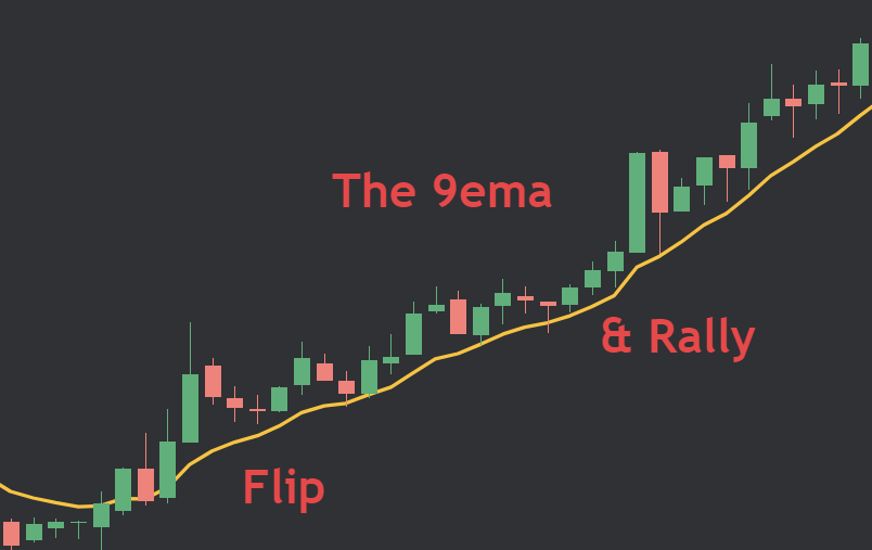 ThiccTeddy's tweet photo. THE 9EMA FLIP &amp; RALLY📈

I've traded this setup hundreds of times. It has an extremely high win rate if you know how to play it correctly. This thread will teach you how

🧵👇 https://t.co/Ml8ixlA3pj