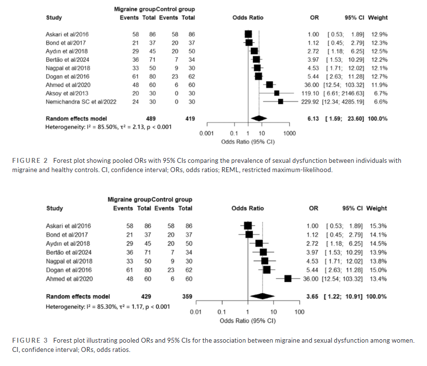 HeadacheJournal's tweet photo. Are we asking the right questions in #migraine care?

This review found that #sexual dysfunction is common in both women &amp; men w migraine, yet sexual health remains infrequently discussed in clinical practice.

Read the study: https://t.co/eqNBhuiyYp
@cimen1977 et al https://t.co/TyVgHSQLpm