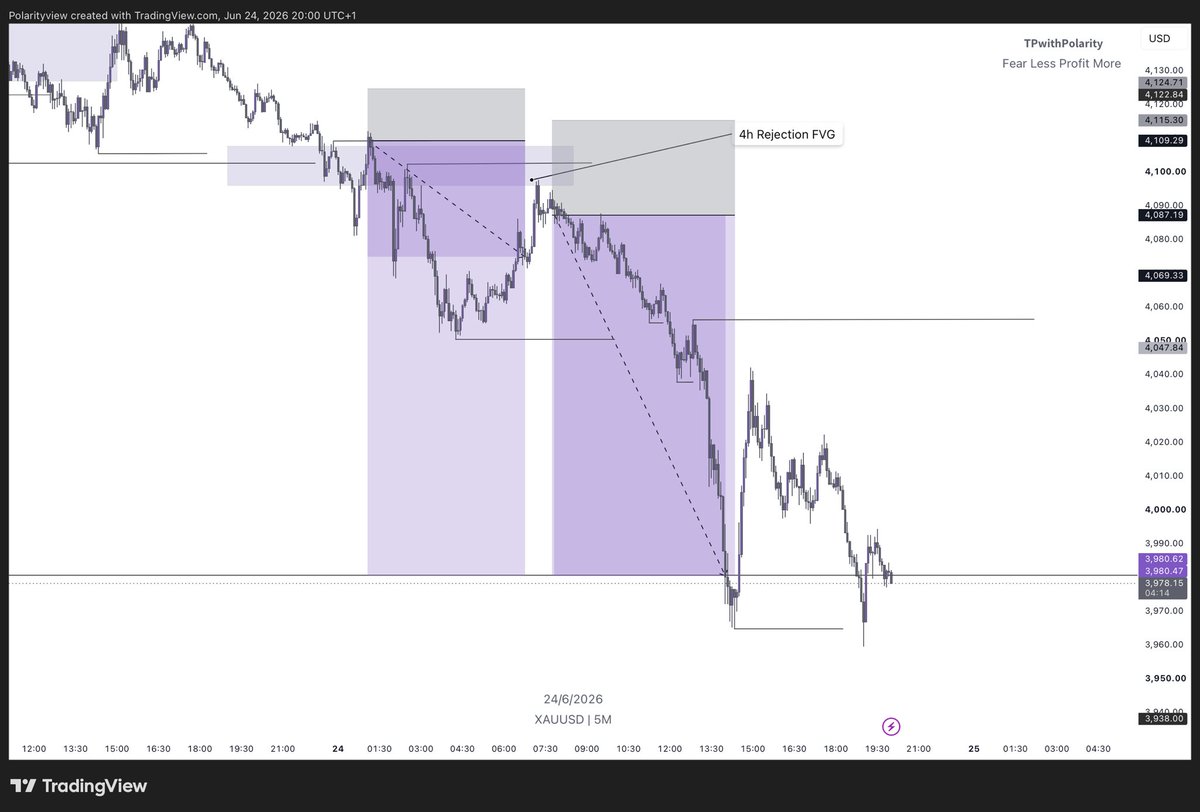 TpwithPolarity's tweet photo. Everything you need to know about Directional Bias and FVG(Fair Value Gaps)

11 min watch…..

Like + Repost

Open thread 🪡 https://t.co/2JPldwlGzn