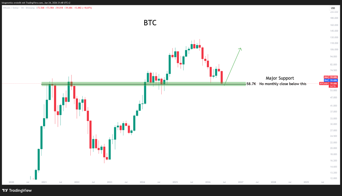 Crypto_Moe84's tweet photo. $BTC 

Where is the problem? 

everything still looks fine - relax https://t.co/TD1p2LCC5f