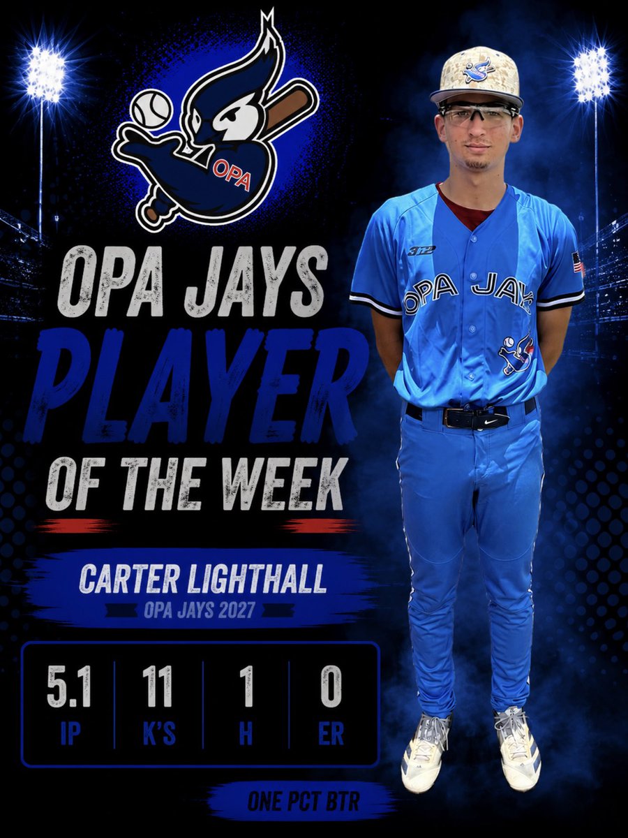 OPAJaysBaseball's tweet photo. Congratulations to Carter Lighthall from our 2027 JAYS for being awarded JAYS Player of the Week 🔥

Carter was dealing on the mound, striking out 11 through 5.1 innings, not giving up a hit until the 5th.

Great Day to be a JAY 🐦

#opajays
#jaysbaseball
#onepercentacademy https://t.co/sUhz5yznT7