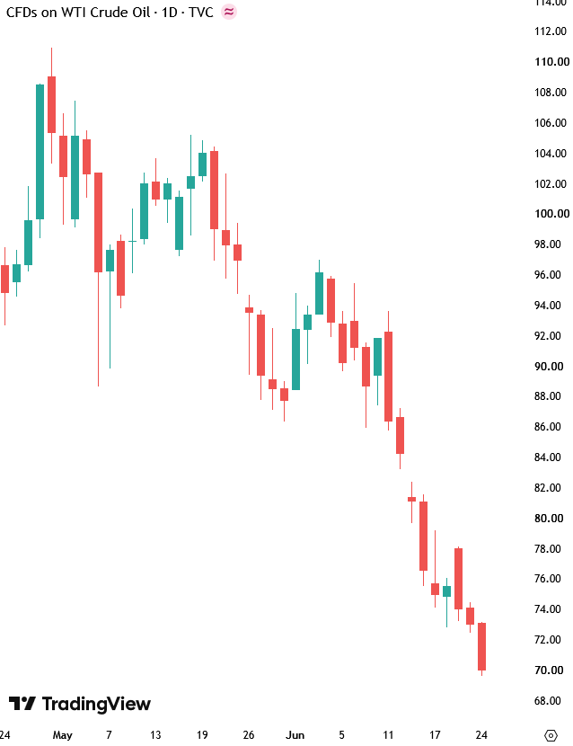 TheAdenForecast's tweet photo. 🚨 Oil drops below $72 for the first time since early March.

Oil is finding support at $70 - our key price level, but will it hold?

Stay alert! https://t.co/57RKggoyNP