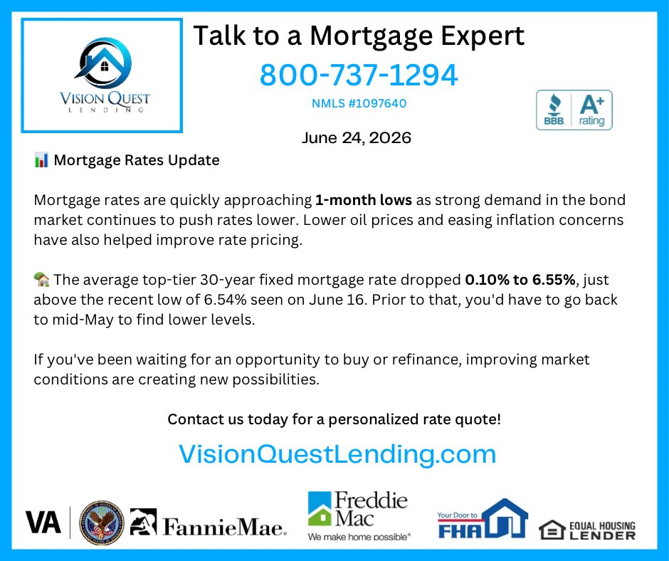 visionquestlend's tweet photo. 6/24/26
📊Mortgage Rates Update 
https://t.co/xtCI4Xwl2S

#MortgageRates #HomeBuying 
#MortgageNews #InterestRate #MortgageRates #HomeLoans #Refinance #HomeBuying #RealEstate #HousingMarket #HomeOwnership #Finance #MortgageBroker #RateUpdate https://t.co/VYwLkCaPsC