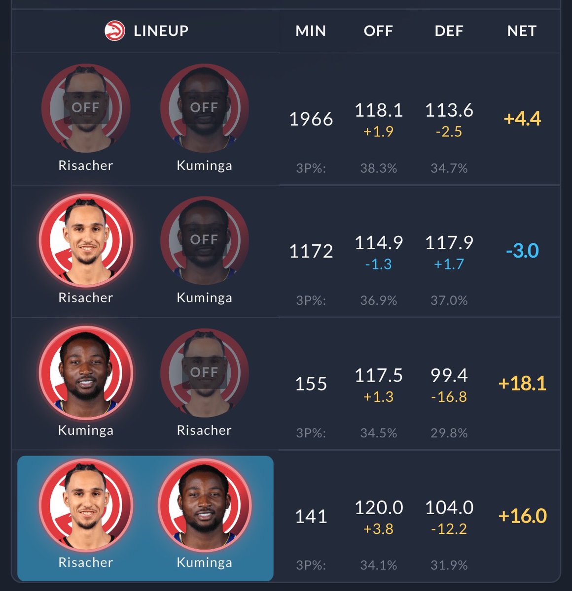 Trigg3100's tweet photo. The Kuminga &amp; Risacher pairing was actually the only good pairing that Zacc had.

Add Kingston Flemings to that and I see a world where Kuminga &amp; Zacc is on the Atlanta Hawks to start next season.

They could both be gone too but just saying. https://t.co/3jsEKgWZcq