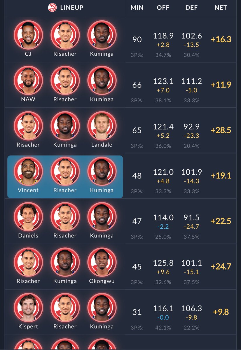 Trigg3100's tweet photo. The Kuminga &amp; Risacher pairing was actually the only good pairing that Zacc had.

Add Kingston Flemings to that and I see a world where Kuminga &amp; Zacc is on the Atlanta Hawks to start next season.

They could both be gone too but just saying. https://t.co/3jsEKgWZcq